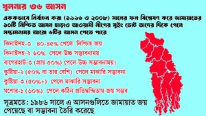 ত্রয়োদশ জাতীয় সংসদ নির্বাচন: খুলনা বিভাগে ইসলামী জোট এবং বিএনপির আসন সম্ভাবনা