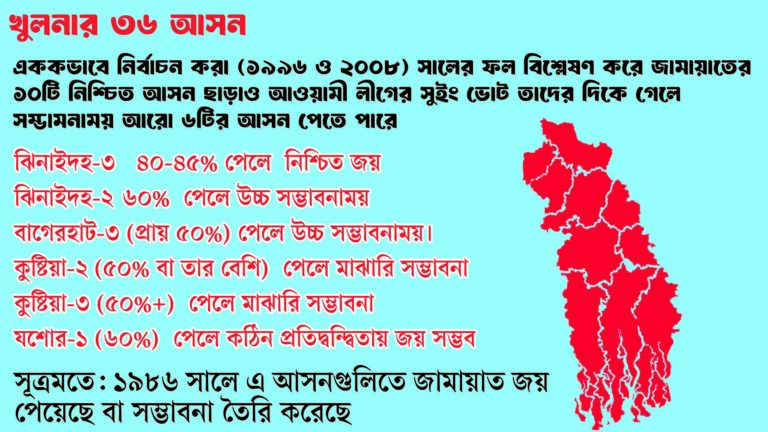 ত্রয়োদশ জাতীয় সংসদ নির্বাচন: খুলনা বিভাগে ইসলামী জোট এবং বিএনপির আসন সম্ভাবনা